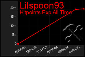 Total Graph of Lilspoon93