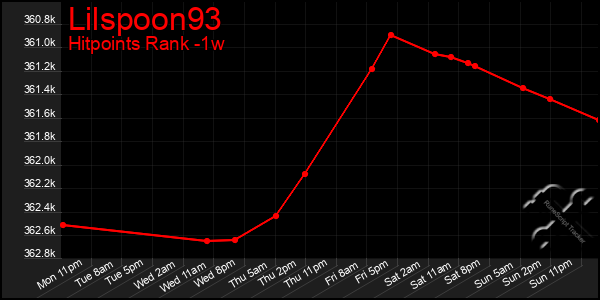 Last 7 Days Graph of Lilspoon93