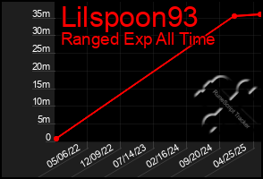 Total Graph of Lilspoon93