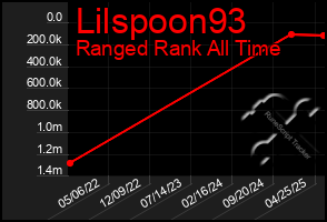 Total Graph of Lilspoon93