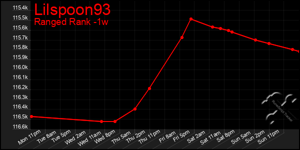 Last 7 Days Graph of Lilspoon93