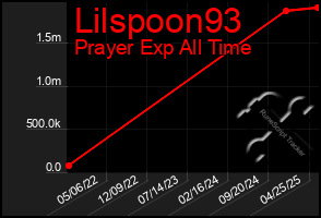 Total Graph of Lilspoon93