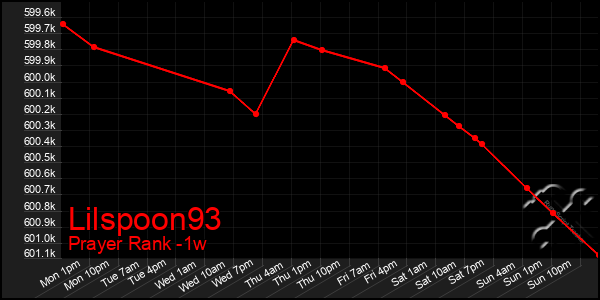 Last 7 Days Graph of Lilspoon93