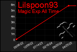 Total Graph of Lilspoon93
