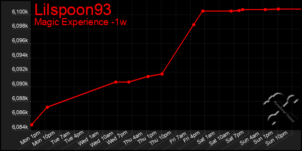 Last 7 Days Graph of Lilspoon93