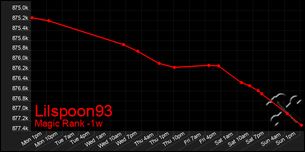 Last 7 Days Graph of Lilspoon93