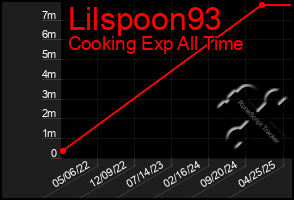 Total Graph of Lilspoon93
