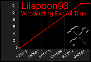 Total Graph of Lilspoon93