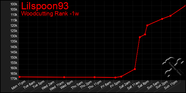 Last 7 Days Graph of Lilspoon93