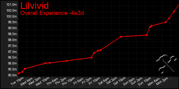 Last 31 Days Graph of Lilvivid