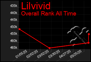 Total Graph of Lilvivid