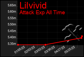 Total Graph of Lilvivid