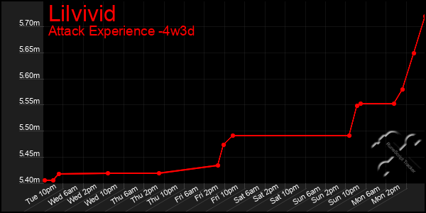 Last 31 Days Graph of Lilvivid
