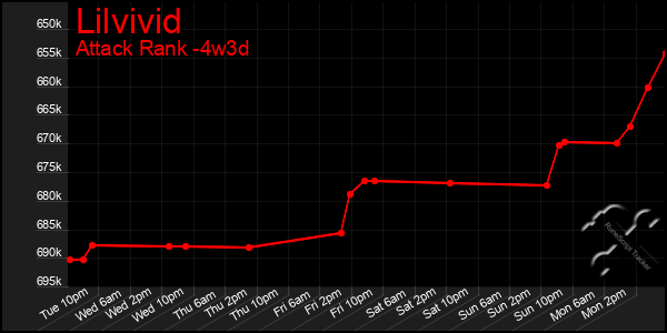 Last 31 Days Graph of Lilvivid