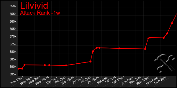 Last 7 Days Graph of Lilvivid