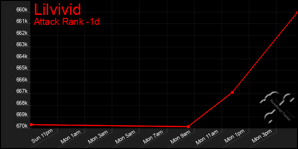 Last 24 Hours Graph of Lilvivid