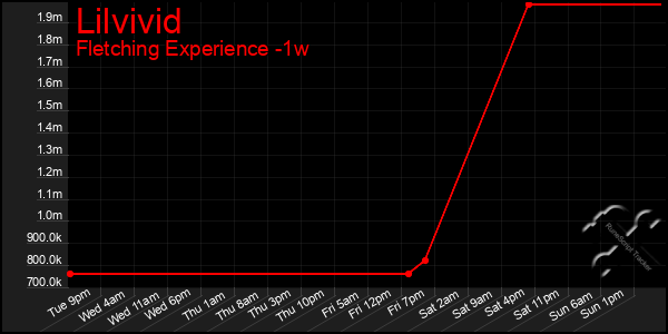 Last 7 Days Graph of Lilvivid