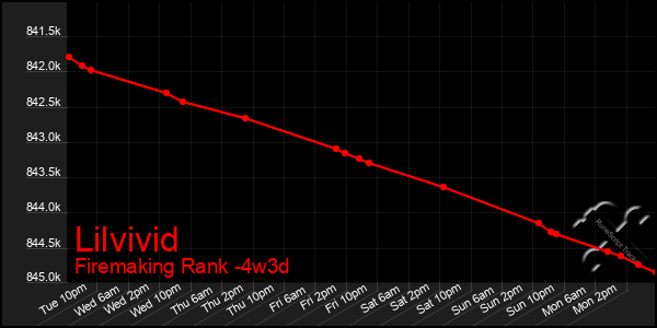Last 31 Days Graph of Lilvivid