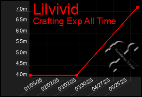 Total Graph of Lilvivid