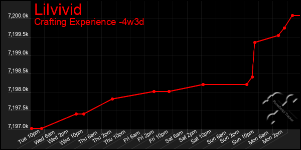 Last 31 Days Graph of Lilvivid