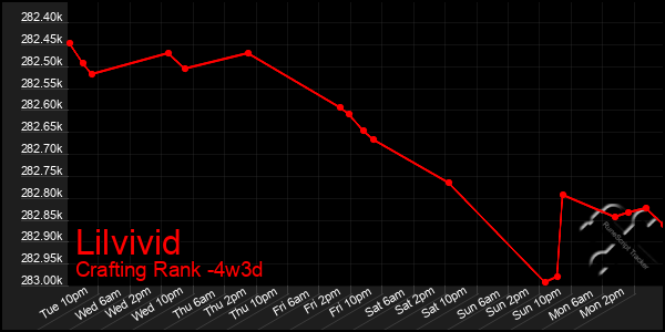 Last 31 Days Graph of Lilvivid