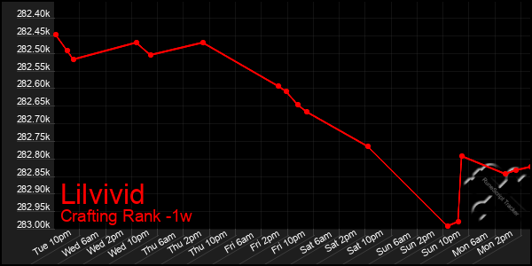 Last 7 Days Graph of Lilvivid