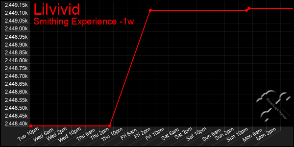 Last 7 Days Graph of Lilvivid