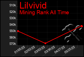 Total Graph of Lilvivid