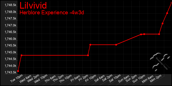 Last 31 Days Graph of Lilvivid