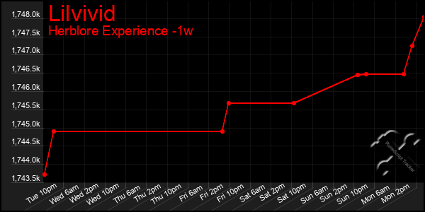 Last 7 Days Graph of Lilvivid
