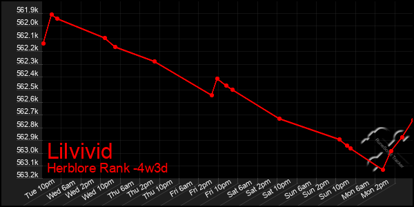 Last 31 Days Graph of Lilvivid