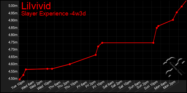 Last 31 Days Graph of Lilvivid