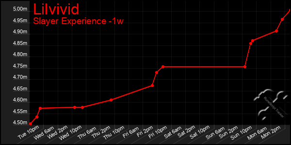 Last 7 Days Graph of Lilvivid