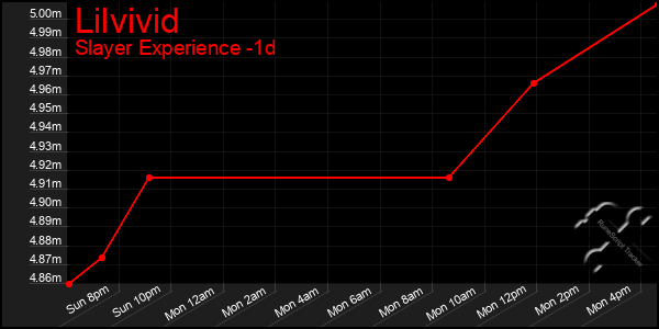 Last 24 Hours Graph of Lilvivid