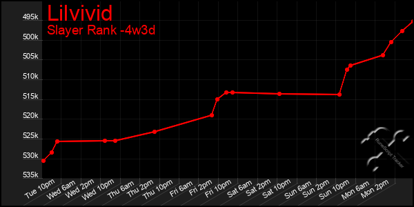 Last 31 Days Graph of Lilvivid