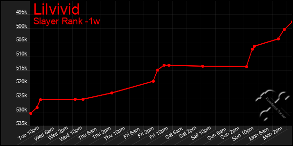 Last 7 Days Graph of Lilvivid