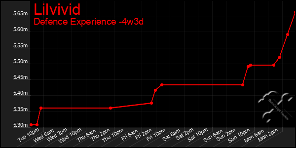 Last 31 Days Graph of Lilvivid