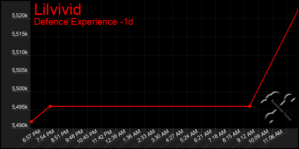 Last 24 Hours Graph of Lilvivid