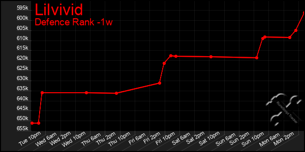 Last 7 Days Graph of Lilvivid