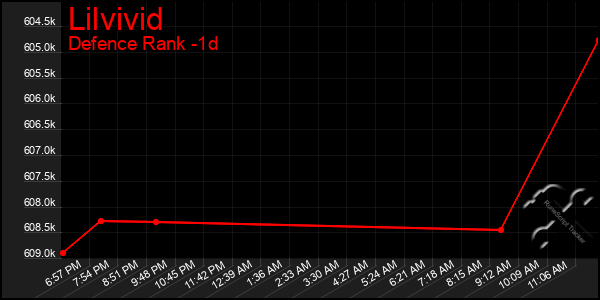 Last 24 Hours Graph of Lilvivid