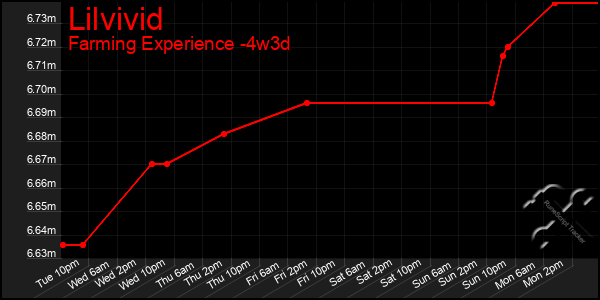 Last 31 Days Graph of Lilvivid