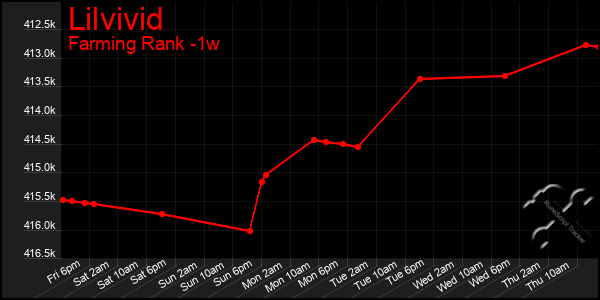 Last 7 Days Graph of Lilvivid