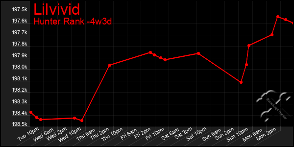 Last 31 Days Graph of Lilvivid