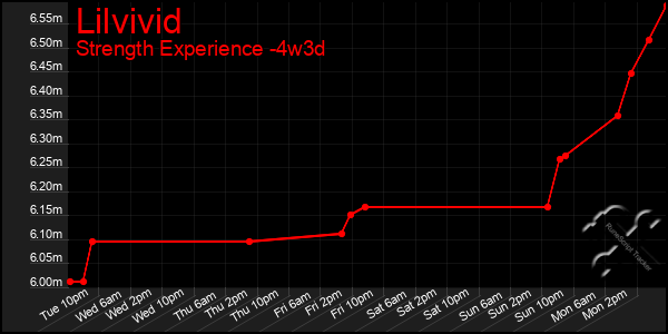 Last 31 Days Graph of Lilvivid