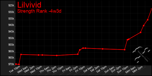 Last 31 Days Graph of Lilvivid