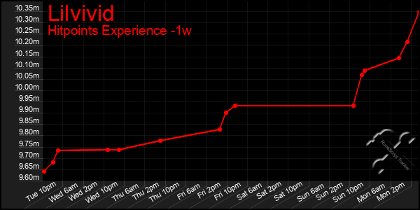 Last 7 Days Graph of Lilvivid