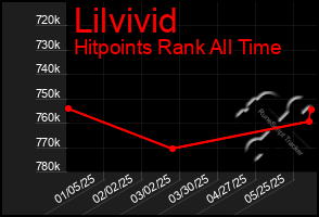 Total Graph of Lilvivid