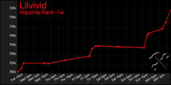 Last 7 Days Graph of Lilvivid