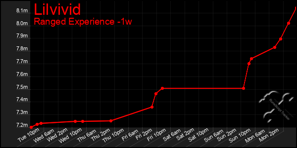 Last 7 Days Graph of Lilvivid