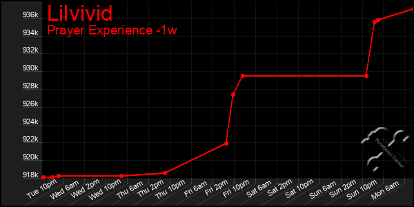Last 7 Days Graph of Lilvivid
